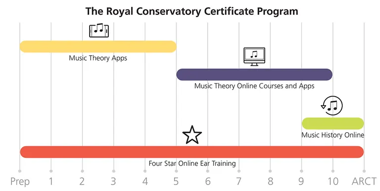 RCM levels chart Royal Conservatory of Music