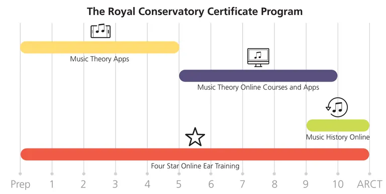 RCM levels chart Royal Conservatory of Music